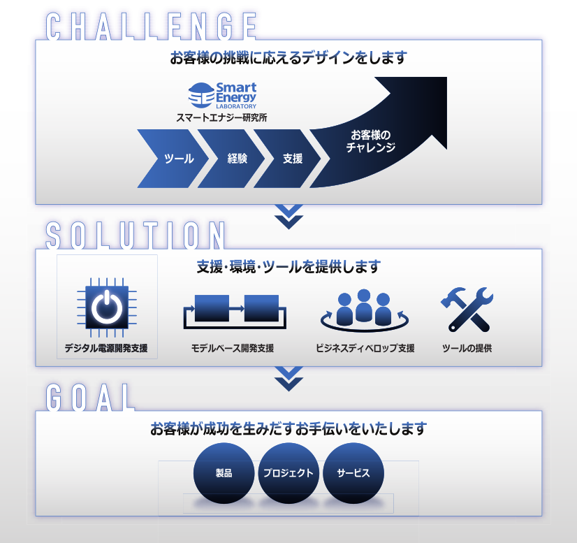 イメージ図（challenge-solution-goal)
